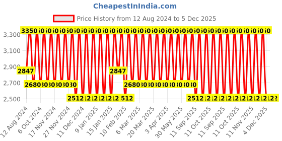 myntra.com Bobbi Brown Extra Lip Tint Balm With Jojoba Oil & Avocado Oil For Plump Lips - Bare Melon bobbi brown Price History Graph from 12 Aug 2024 to 5 Dec 2025