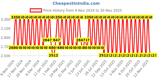 myntra.com Bobbi Brown Extra Plump Lip Serum 6 ml - Bare Guava bobbi brown Price History Graph from 9 Nov 2024 to 30 Nov 2025