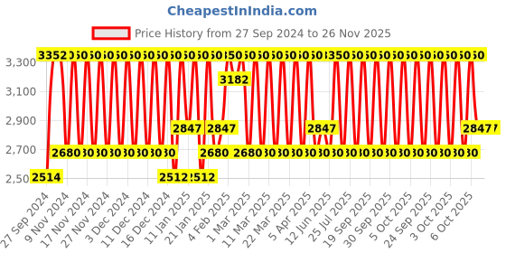 myntra.com Bobbi Brown Extra Plump Lip Serum 6 ml - Bare Honey bobbi brown Price History Graph from 27 Sep 2024 to 26 Nov 2025