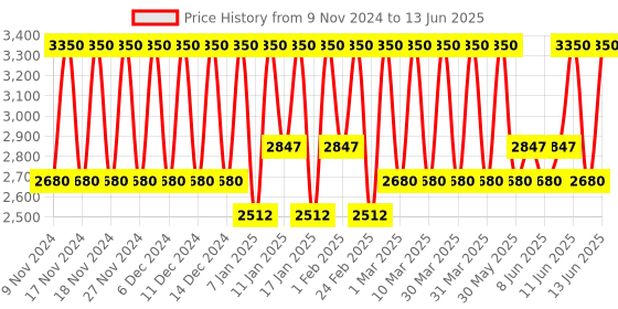 myntra.com Bobbi Brown Extra Plump Lip Serum 6 ml - Bare Raspberry bobbi brown Price History Graph from 9 Nov 2024 to 13 Jun 2025