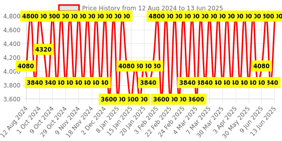 myntra.com Bobbi Brown Hydrating Face Tonic with Cucumber Extract & Mineral Water - 200 ml bobbi brown Price History Graph from 12 Aug 2024 to 13 Jun 2025