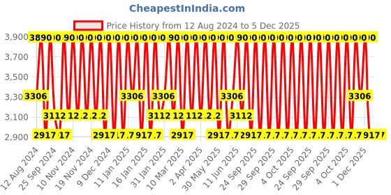 myntra.com Bobbi Brown Instant Full Cover Longwear Weightless Concealer 8 ml - Beige bobbi brown Price History Graph from 12 Aug 2024 to 5 Dec 2025