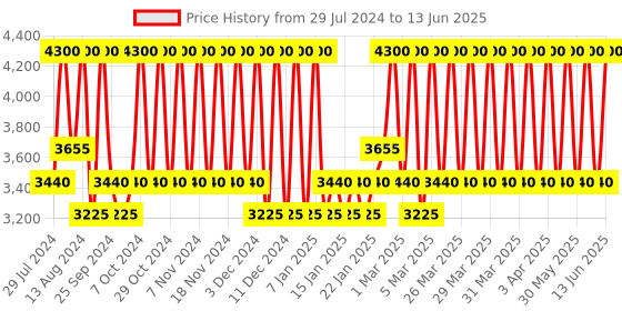 myntra.com Bobbi Brown Instant Long-Wear Makeup Remover 100 ml bobbi brown Price History Graph from 29 Jul 2024 to 13 Jun 2025