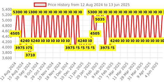 myntra.com Bobbi Brown Lightweight Soft-Focus Bronzing Powder 9g - Golden Natural bobbi brown Price History Graph from 12 Aug 2024 to 13 Jun 2025