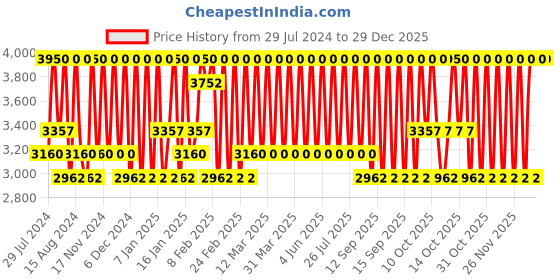myntra.com Bobbi Brown Long-Wear Cream Eye Shadow Stick 1.6 g - Moonstone bobbi brown Price History Graph from 29 Jul 2024 to 29 Dec 2025