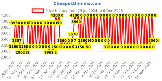 myntra.com Bobbi Brown Long-Wear Cream Shadow Stick 1.6 g - Taupe bobbi brown Price History Graph from 29 Jul 2024 to 6 Dec 2025