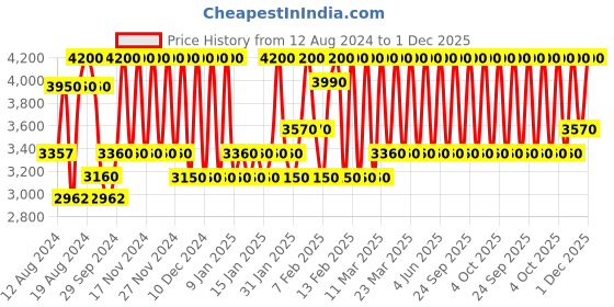 myntra.com Bobbi Brown Long-Wear Cream Shadow Stick - Bark 3 bobbi brown Price History Graph from 12 Aug 2024 to 30 Nov 2025