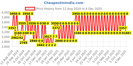 myntra.com Bobbi Brown Long-Wear Waterproof Cream Shadow Stick - Golden Light bobbi brown Price History Graph from 12 Aug 2024 to 6 Dec 2025