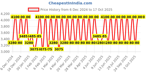 myntra.com Bobbi Brown Luxe Matte Liquid Lip - Lunch date - 6 ml bobbi brown Price History Graph from 6 Dec 2024 to 16 Oct 2025