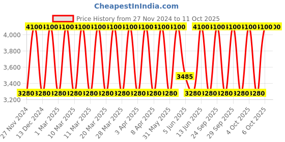 myntra.com Bobbi Brown Luxe Matte Liquid Lip - Plum & Done - 6 ml bobbi brown Price History Graph from 27 Nov 2024 to 11 Oct 2025