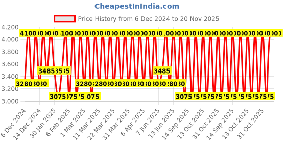 myntra.com Bobbi Brown Luxe Matte Liquid Lipstick 6ml - Gala bobbi brown Price History Graph from 6 Dec 2024 to 20 Nov 2025