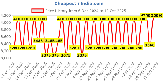 myntra.com Bobbi Brown Luxe Matte Liquid Lipstick 6ml - Red Carpet bobbi brown Price History Graph from 6 Dec 2024 to 10 Oct 2025