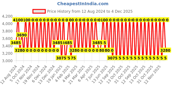 myntra.com Bobbi Brown Luxe Matte Long-Lasting Lightweight Lipstick - Traffic Stopper bobbi brown Price History Graph from 12 Aug 2024 to 4 Dec 2025