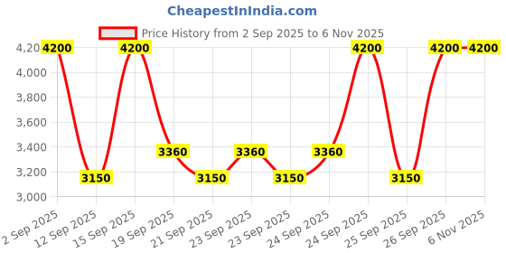 myntra.com Bobbi Brown Luxe Shine Intense Lipstick With Hyaluronic Acid & Vitamin E 3.4g - Bold Honey bobbi brown Price History Graph from 2 Sep 2025 to 6 Nov 2025