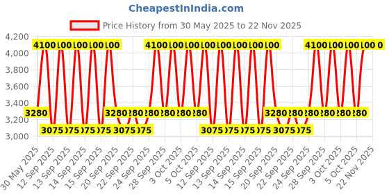 myntra.com Bobbi Brown Luxe Shine Intense Lipstick With Hyaluronic Acid & Vitamin E 3.4g - Claret bobbi brown Price History Graph from 30 May 2025 to 22 Nov 2025