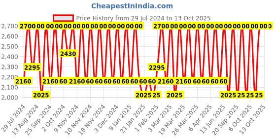 myntra.com Bobbi Brown Matte Finish Crushed Lip Colour with Vitamin E & C 3.4 g - Cabana bobbi brown Price History Graph from 29 Jul 2024 to 13 Oct 2025