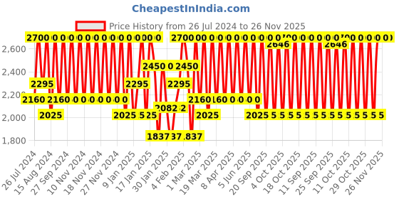 myntra.com Bobbi Brown Matte Finish Crushed Lip Colour with Vitamin E & C 3.4 g - Italian Rose bobbi brown Price History Graph from 26 Jul 2024 to 26 Nov 2025