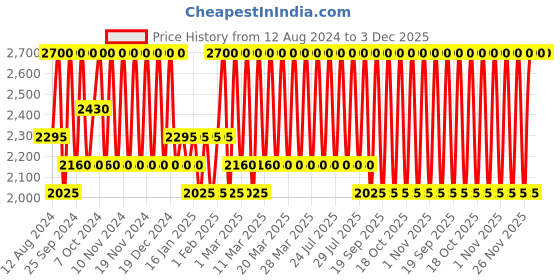myntra.com Bobbi Brown Matte Finish Crushed Lip Colour with Vitamin E & C 3.4 g - Watermelon bobbi brown Price History Graph from 12 Aug 2024 to 3 Dec 2025