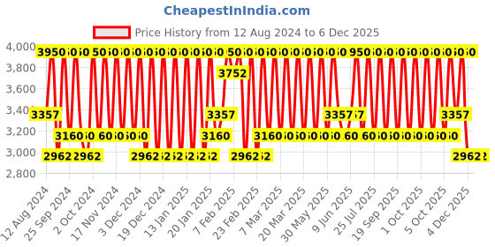 myntra.com Bobbi Brown Matte Long Wear Cream Shadow Stick 1.60 g - Sand Dune bobbi brown Price History Graph from 12 Aug 2024 to 5 Dec 2025