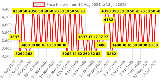 myntra.com Bobbi Brown Micro Brow Pencil - Mahogany 2 bobbi brown Price History Graph from 12 Aug 2024 to 13 Jun 2025
