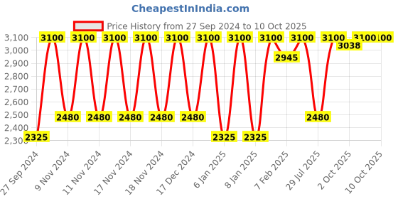 myntra.com Bobbi Brown Mini Vitamin Enriched Prep Set bobbi brown Price History Graph from 27 Sep 2024 to 10 Oct 2025