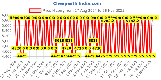 myntra.com Bobbi Brown Multitasking Skin Foundation Stick 9 g - Beige bobbi brown Price History Graph from 17 Aug 2024 to 25 Nov 2025