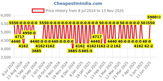 myntra.com Bobbi Brown Multitasking Skin Foundation Stick 9 g - Natural bobbi brown Price History Graph from 8 Jul 2024 to 12 Nov 2025