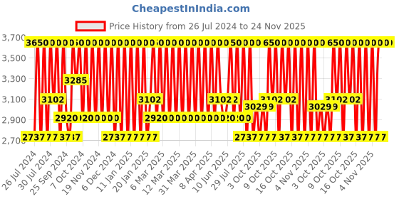 myntra.com Bobbi Brown Natural Brow Gel Shaper with Coconut Oil 4.4ml - Mahogany bobbi brown Price History Graph from 26 Jul 2024 to 24 Nov 2025