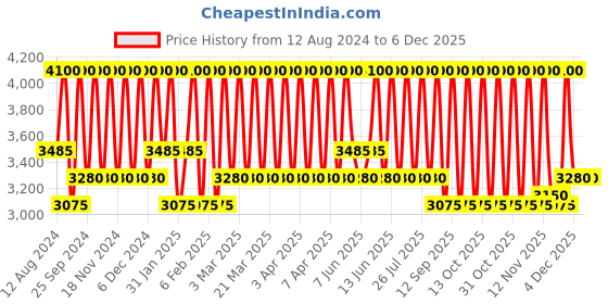 myntra.com Bobbi Brown Paraben-Free Bold Moisture-Infused Luxe Lip Color - Soft Berry bobbi brown Price History Graph from 12 Aug 2024 to 5 Dec 2025