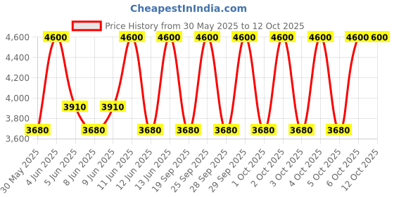 myntra.com Bobbi Brown Precise Waterproof Brow Pencil 0.06g - Black Brown bobbi brown Price History Graph from 30 May 2025 to 12 Oct 2025