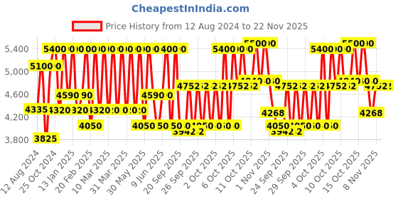myntra.com Bobbi Brown Sheer Finished Press Powder Compact 9g - Soft Honey bobbi brown Price History Graph from 12 Aug 2024 to 21 Nov 2025