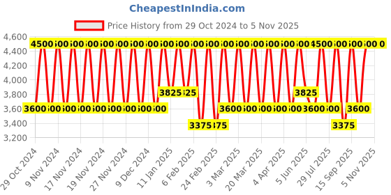 myntra.com Bobbi Brown Silky Smooth Matte Blush with Coconut Oil & Microspheres - Nectar bobbi brown Price History Graph from 29 Oct 2024 to 5 Nov 2025