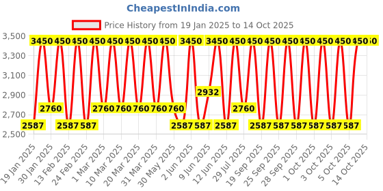 myntra.com Bobbi Brown Skin Corrector Stick - Very Deep Peach bobbi brown Price History Graph from 19 Jan 2025 to 14 Oct 2025