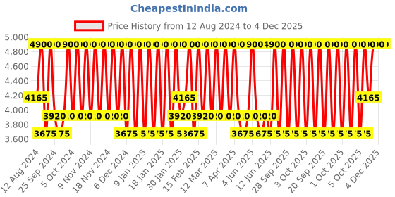 myntra.com Bobbi Brown Skin Long-Wear SPF 15 Weightless Foundation 30 ml - Natual Tan bobbi brown Price History Graph from 12 Aug 2024 to 4 Dec 2025