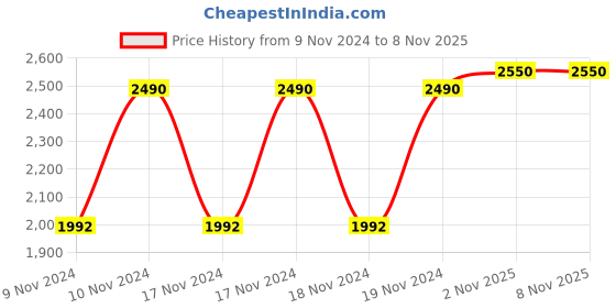 myntra.com Bobbi Brown Smokey Eye Mascara 3ml - Black bobbi brown Price History Graph from 9 Nov 2024 to 7 Nov 2025