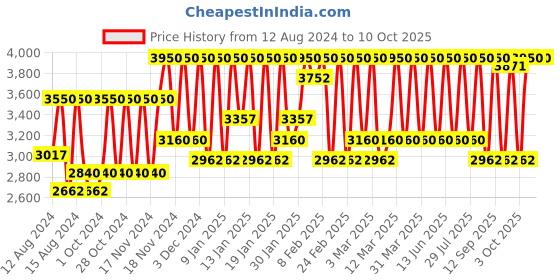 myntra.com Bobbi Brown Soft Peach Long-Wear Cream Shadow Stick bobbi brown Price History Graph from 12 Aug 2024 to 10 Oct 2025