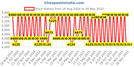 myntra.com Bobbi Brown Vitamin Enriched Eye Base 15 ml bobbi brown Price History Graph from 16 Aug 2024 to 30 Nov 2025