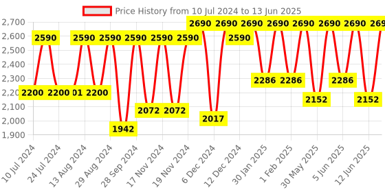 myntra.com Bobbi Brown Vitamin Enriched Face Base 15 ml bobbi brown Price History Graph from 10 Jul 2024 to 13 Jun 2025