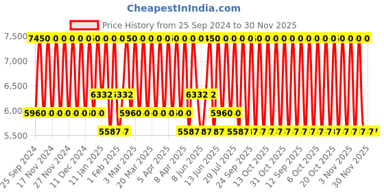 myntra.com Bobbi Brown Vitamin Enriched Face Base - 50 ml bobbi brown Price History Graph from 25 Sep 2024 to 30 Nov 2025