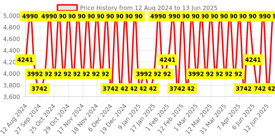 myntra.com Bobbi Brown Vitamin Enriched Skin Tint with SPF15 & Pro-Vitamin D 50ml - Deep 1 bobbi brown Price History Graph from 12 Aug 2024 to 13 Jun 2025