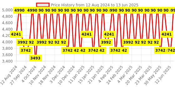 myntra.com Bobbi Brown Vitamin Enriched Skin Tint with SPF15 & Pro-Vitamin D 50ml - Fair 2 bobbi brown Price History Graph from 12 Aug 2024 to 13 Jun 2025