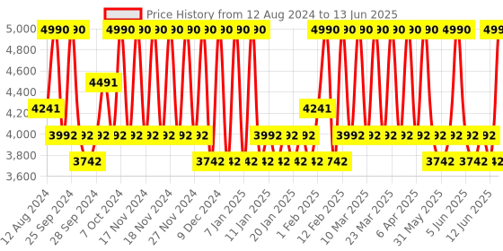 myntra.com Bobbi Brown Vitamin Enriched Skin Tint with SPF15 & Pro-Vitamin D 50ml - Golden 1 bobbi brown Price History Graph from 12 Aug 2024 to 13 Jun 2025