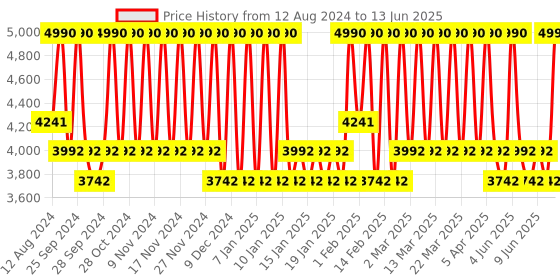myntra.com Bobbi Brown Vitamin Enriched Skin Tint with SPF15 & Pro-Vitamin D 50ml - Golden 3 bobbi brown Price History Graph from 12 Aug 2024 to 13 Jun 2025