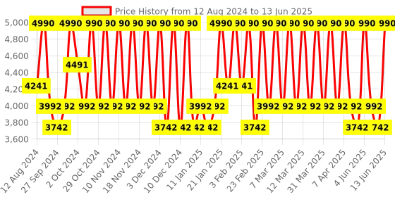 myntra.com Bobbi Brown Vitamin Enriched Skin Tint with SPF15 & Pro-Vitamin D 50ml - Golden 4 bobbi brown Price History Graph from 12 Aug 2024 to 13 Jun 2025