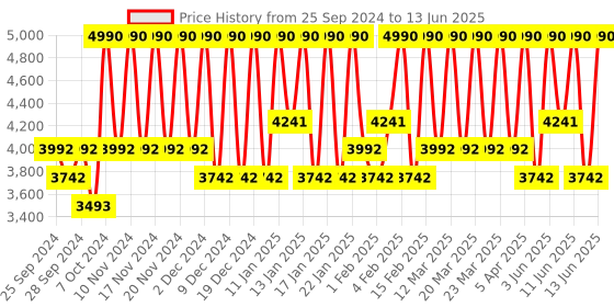 myntra.com Bobbi Brown Vitamin Enriched Skin Tint with SPF15 & Pro-Vitamin D 50ml - Light 1 bobbi brown Price History Graph from 25 Sep 2024 to 13 Jun 2025