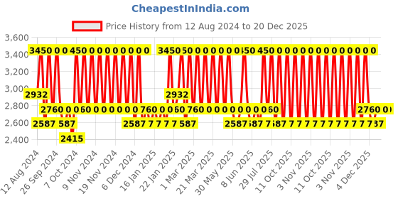 myntra.com Bobbi Brown Waterproof & Long Wearing Skin Concealer Stick 3g - Natural Tan bobbi brown Price History Graph from 12 Aug 2024 to 20 Dec 2025