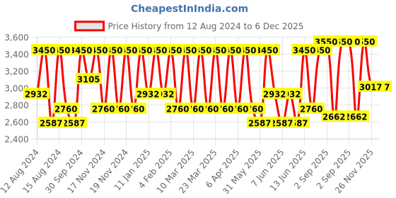myntra.com Bobbi Brown Waterproof & Long Wearing Skin Corrector Stick 3g - Deep Peach bobbi brown Price History Graph from 12 Aug 2024 to 6 Dec 2025