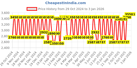 myntra.com Bobbi Brown Waterproof Long Lasting Skin Corrector Stick 3 g - Light Peach bobbi brown Price History Graph from 29 Oct 2024 to 3 Jan 2026