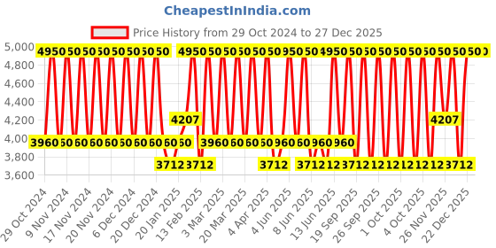 myntra.com Bobbi Brown Weightless Skin Foundation SPF 15 To Control Oil & Shine 30ml - Almond bobbi brown Price History Graph from 29 Oct 2024 to 26 Dec 2025