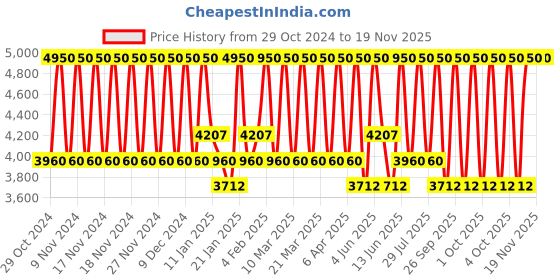 myntra.com Bobbi Brown Weightless Skin Foundation SPF 15 To Control Oil & Shine 30ml - Cool Honey bobbi brown Price History Graph from 29 Oct 2024 to 19 Nov 2025